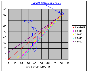 グラフ２