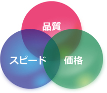 自社メンテナンスだからこそ満足のいく「品質」「スピード」「価格」を提供させて頂きます。